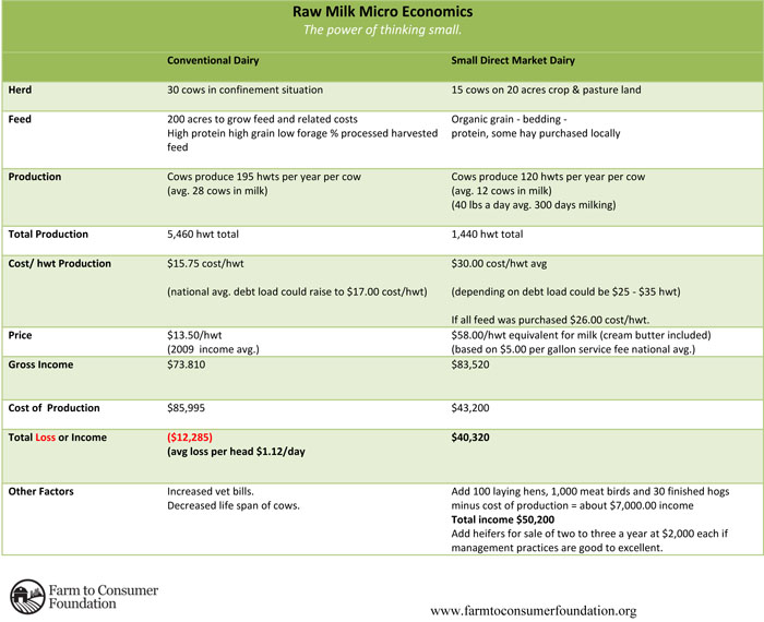 Raw Milk Micro Dairy Economics Chart